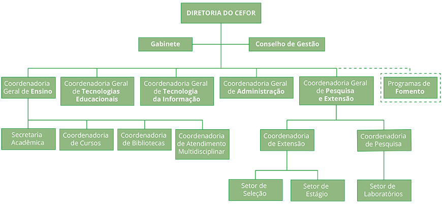 Organograma Cefor