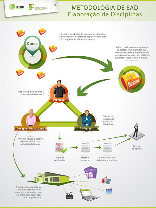 infograficos metodologia ead elaborao de disciplinas