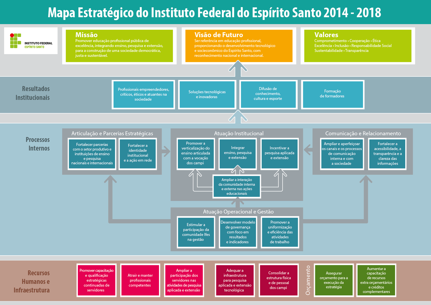 Mapa Estratégico do Ifes